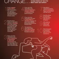 Sex Survey 2019: Virginity important for 53 majority against filming sex